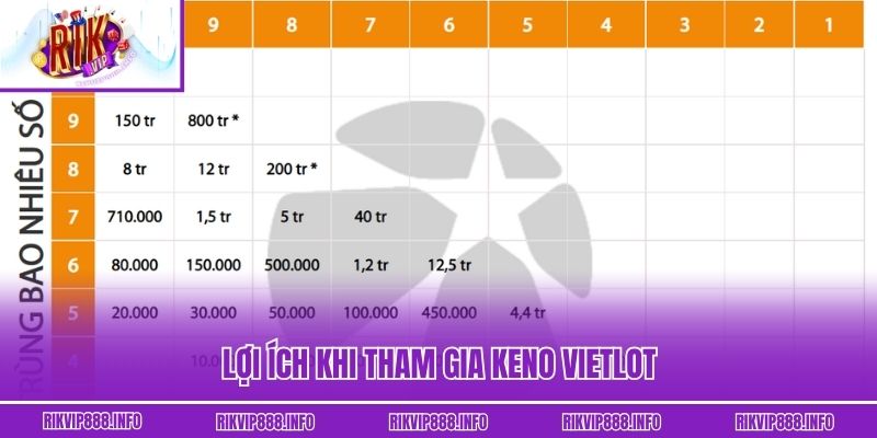 Lợi ích khi tham gia Keno Vietlot
